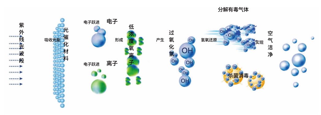 光氫離子空氣凈化裝置